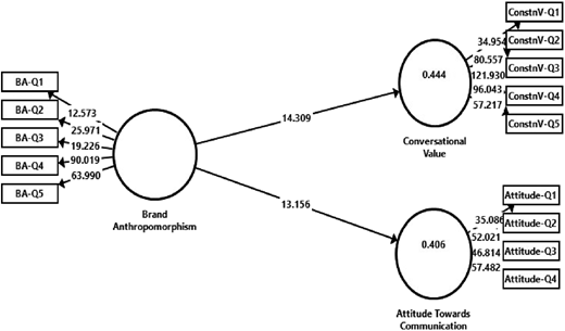 A path diagram shows brand anthropomorphism linked to conversational value and attitude towards communication.