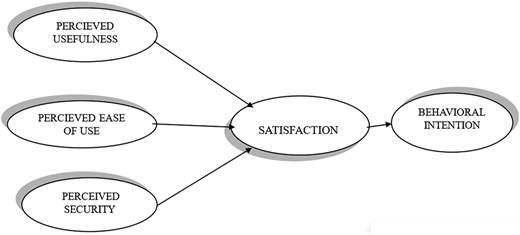 Conceptual model showing that perceived usefulness, ease of use, and security influence satisfaction, which then affects behavioral intention.