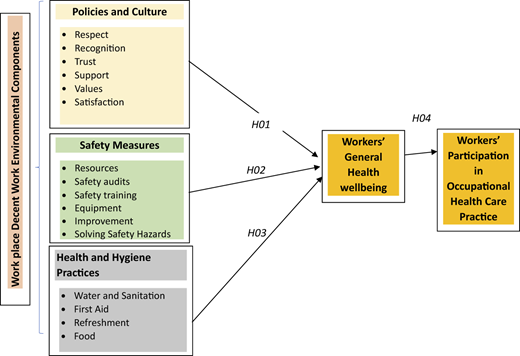 A framework links workplace components to workers’ health and participation outcomes.