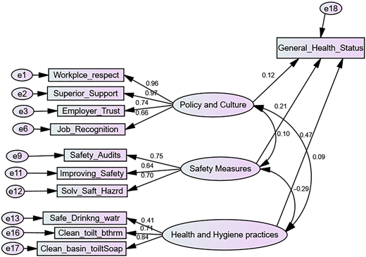 A model links workplace factors to general health status with path coefficients.
