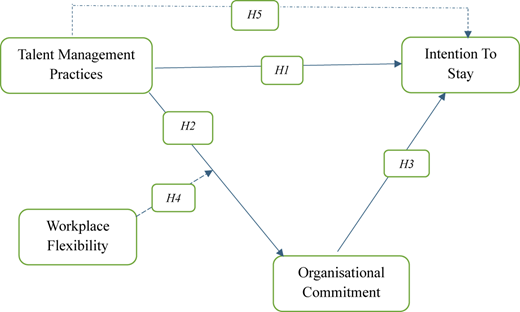 A flowchart showing relationships between talent management, workplace flexibility, commitment, and intention to stay.