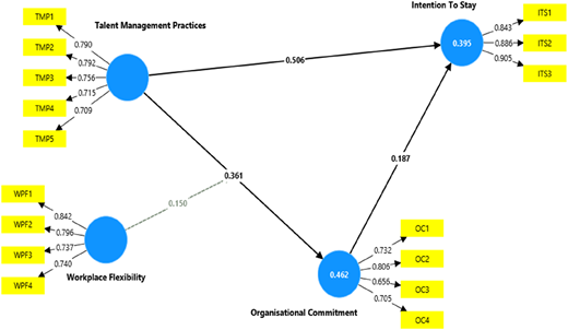 A path model shows four latent variables with measured indicators and path coefficients between constructs.