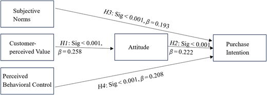 A model shows relationships among subjective norms, customer-perceived value, attitude, and purchase intention.
