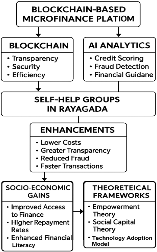 A flowchart shows a blockchain-based microfinance platiom with A I analytics, enhancements, and socio-economic gains.