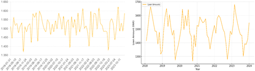 Two graphs show the monthly loan amount over time.