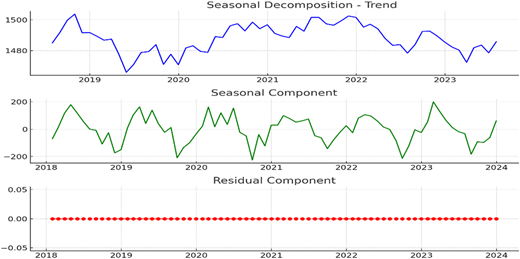 Three graphs show seasonal decomposition of loan data: trend, seasonal component, and residual component over time.