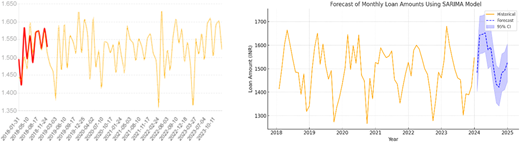 Two graphs show monthly loan amounts: the left shows historical data, and the right shows forecasts using the SARIMA model.