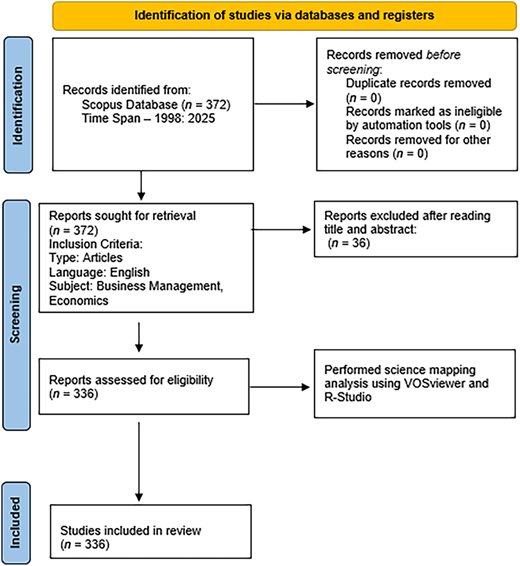 A flow diagram shows identification screening and inclusion stages for selecting studies from Scopus records.