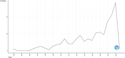 A line graph of articles by year 1998 to 2024 showing growth after 2018 and peak near 2024 followed by a sharp drop.