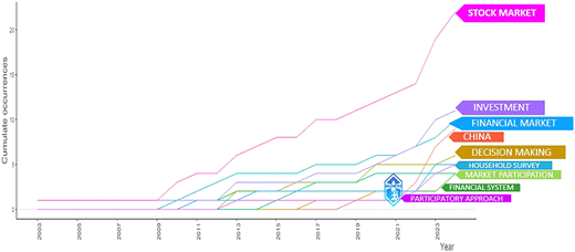 A line graph of cumulative topic occurrences from 2003 to 2024 with “Stock Market” showing the highest growth.