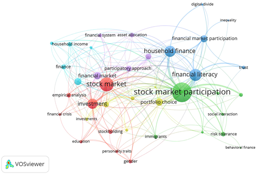 A network visualization of keywords including “stock market participation”, “financial literacy”, and “household finance”.