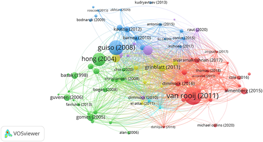 A network visualization of authors including “van rooij (2011)”, “guiso (2008)”, “hong (2004)”, and “grinblatt (2011)”.