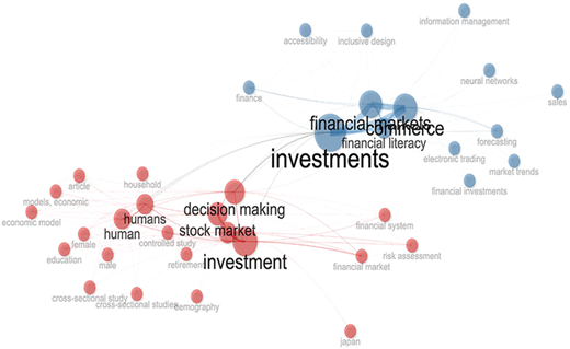 A network visualization of keywords including “investments”, “investment”, “stock market”, and “commerce”.