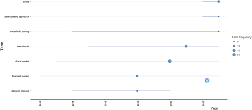 A bubble timeline chart shows research terms across years with bubble size representing term frequency.
