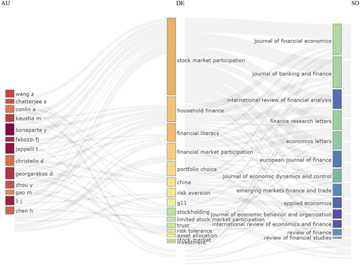 A three-field plot shows connections among authors, keywords, and journals via flowing bands.