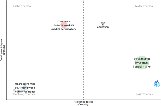A thematic map with four quadrants showing keyword clusters such as commerce, age, stock market, and macroeconomics.