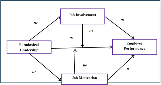 A conceptual model shows the influence of “Paradoxical Leadership” on “Employee Performance” via Job factors.