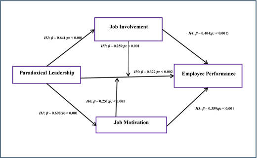 A conceptual model shows path coefficients and p-values for the influence of paradoxical leadership on employee performance.
