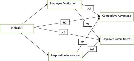 A path diagram links Ethical A I to motivation, innovation, advantage, and commitment through hypotheses H 1 to H 6.