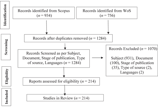 A flowchart illustrating the process of identifying studies from databases.