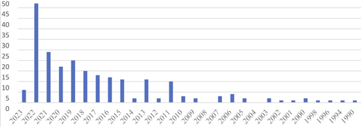 A bar graph showing year-wise publication data from 1990 to 2023.