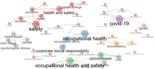 A thematic map of authors' keywords related to occupational health and safety.