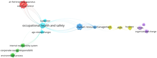 A diagram of occupational health and safety research themes in small-sized enterprises.