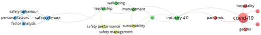 A diagram illustrating themes of occupational health and safety research in small-sized enterprises from 2000 to 2023.