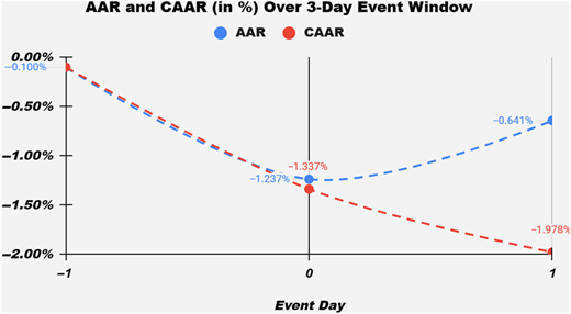 A line graph showing AAR and CAAR percentages over a 3-day event window.