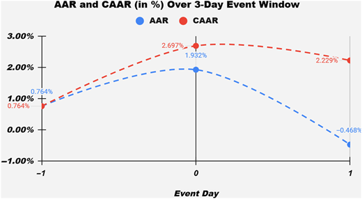 A line graph showing AAR and CAAR over a 3-day event window.