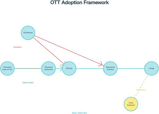 A conceptual model shows the “O T T Adoption Framework” linking “Perceived Ease of Use” to “Usage” by the “Main T A M Path”.