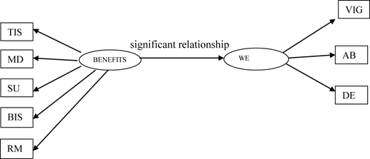 A diagram of a hypothetical model showing the association between benefits of CHCDS and work engagement.