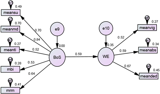 A diagram showing the relationship between benefits of CHCDS and work engagement.