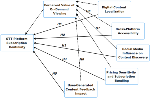 A diagram of a conceptual framework for OTT platform subscription continuity.