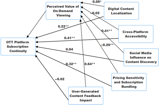A diagram showing factors influencing OTT platform subscription continuity and perceived value of on-demand viewing.