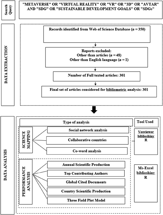 Flowchart illustrating the process of identifying and selecting literature for bibliometric analysis.