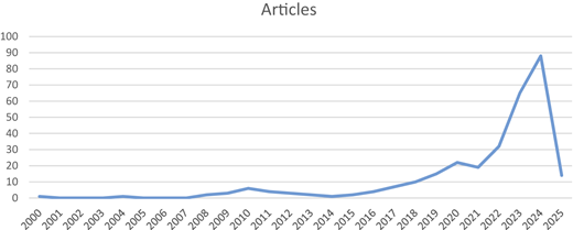 A line graph showing the per annum research output in the field of virtual world and SDGs from 2000 to 2025.