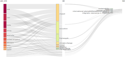Three field plots showing relationships between countries, keywords, and sources in virtual-world SDGs.