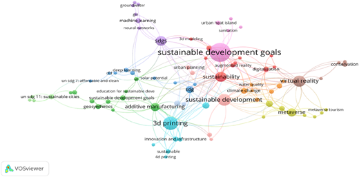 A network diagram of interconnected terms related to sustainability and development.