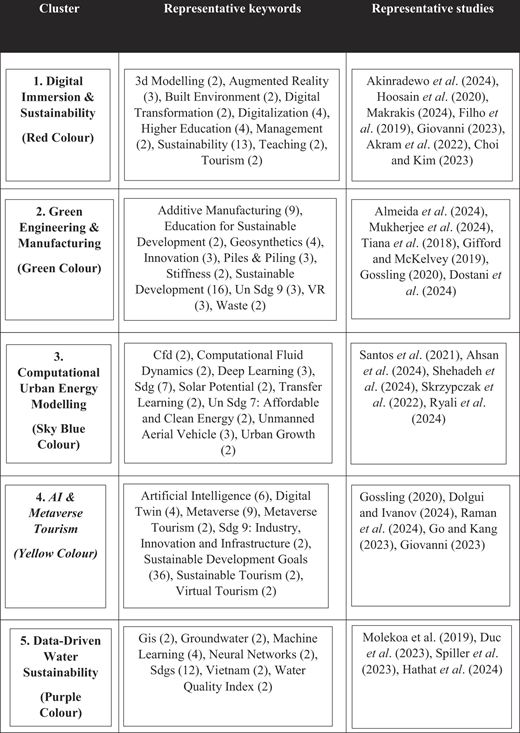 A table categorizing research domains into clusters with representative keywords and studies.