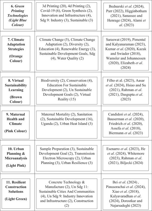 A table categorizing research domains by color-coded clusters and associated keywords.