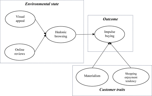 A diagram showing factors influencing impulse buying in an online shopping environment.