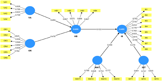 A diagram showing the overall results of a PLS-SEM analysis with multiple variables and their relationships.