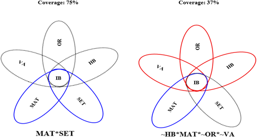 Two Venn diagrams comparing coverage of conditions affecting impulsive buying behaviour.