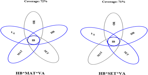 Two Venn diagrams showing the interaction of conditions affecting impulse buying.