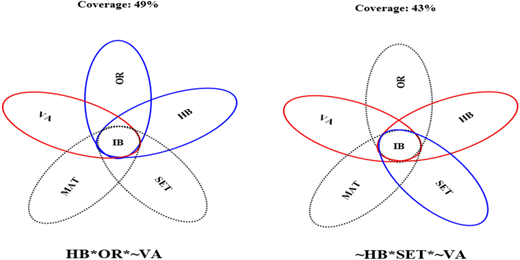 Two Venn diagrams showing configurational pathways for impulse buying, with different conditions present.