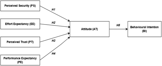 A conceptual model diagram showing determinants influencing attitude and behavioral intention.