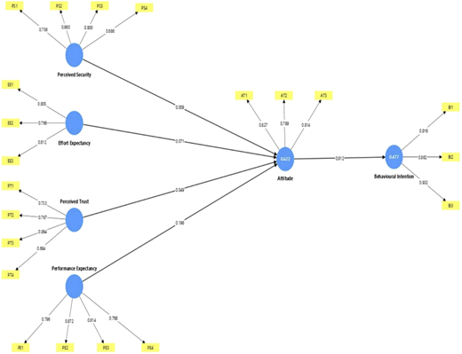 A diagram of a structural model showing relationships between perceived security, effort expectancy, perceived trust, performance expectancy, attitude, and behavioral intention.