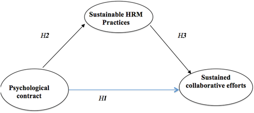 A diagram showing the relationship between psychological contract, sustainable HRM practices, and sustained collaborative efforts.