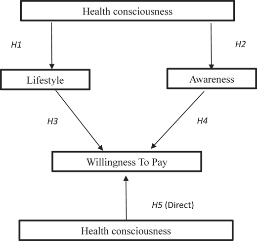 A conceptual research model illustrating the relationships among health consciousness, lifestyle, awareness, and willingness to pay for organic food items.